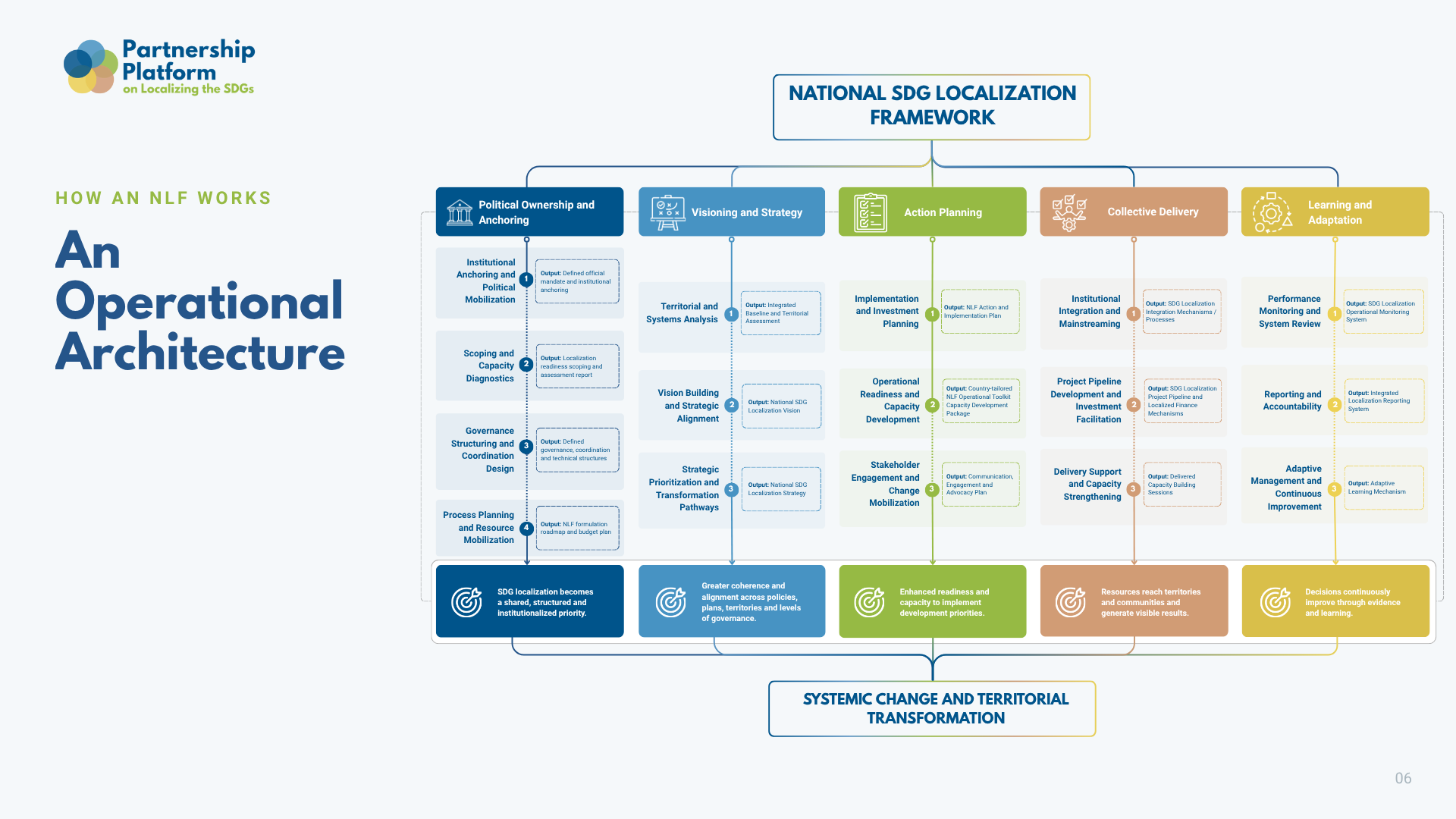National SDG Localization Framework illustration