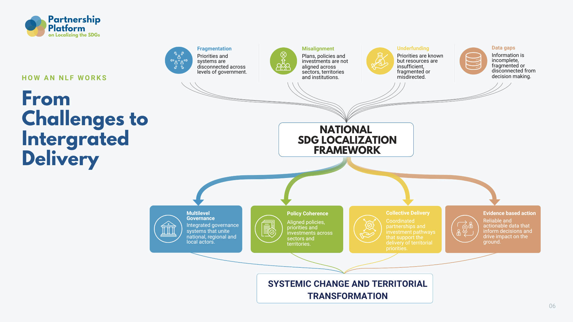 National SDG Localization Framework illustration