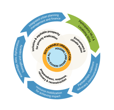UN-Habitat Strategic Plan